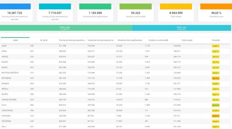 Prezenţa la alegerile europarlamentare a fost de 49,02 %, la nivel naţional